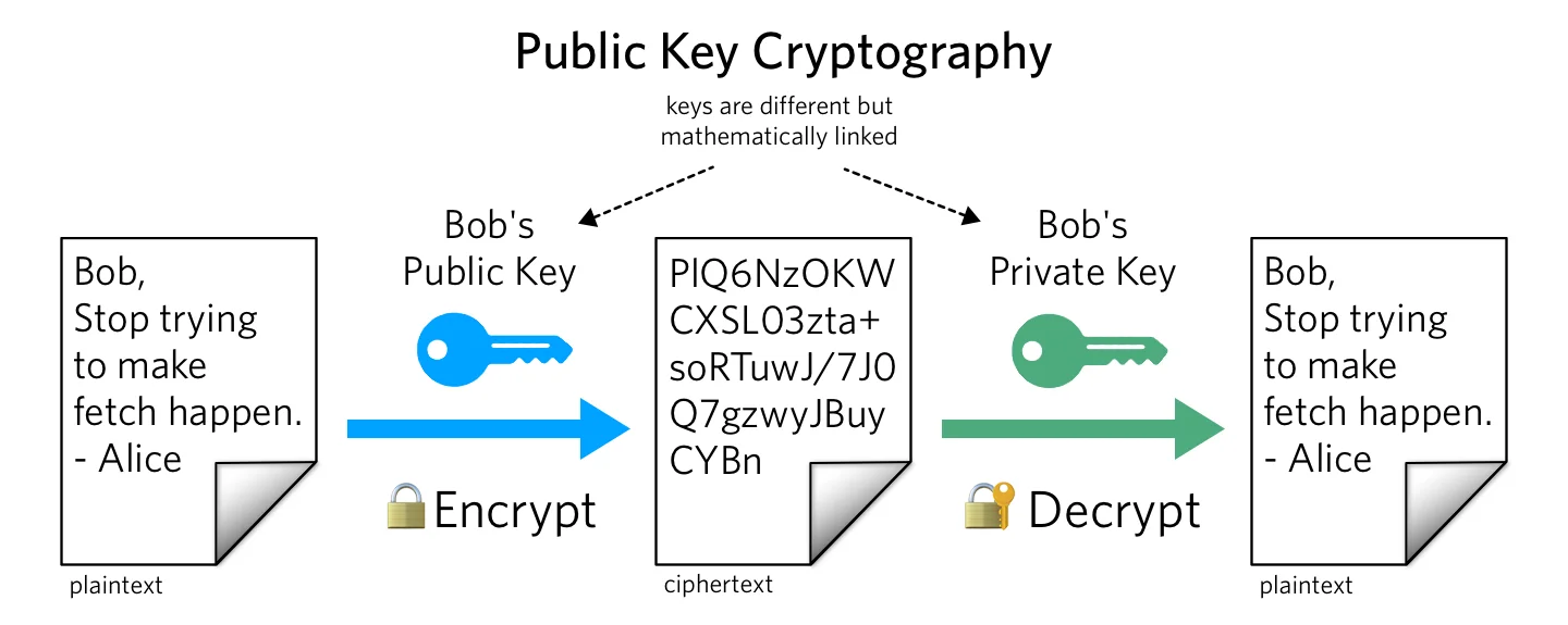 Public key cryptography flowchart